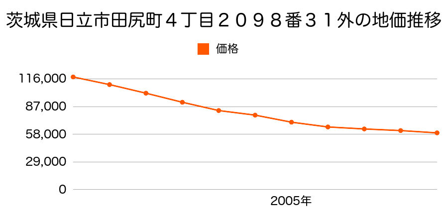 茨城県日立市田尻町４丁目１７２３番１１外の地価推移のグラフ