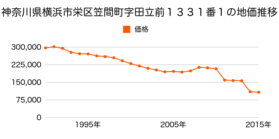 神奈川県横浜市栄区庄戸５丁目１４００番１９７の地価推移のグラフ