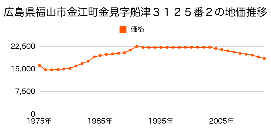 広島県福山市春日町大字宇山字中間５０３番１の地価推移のグラフ