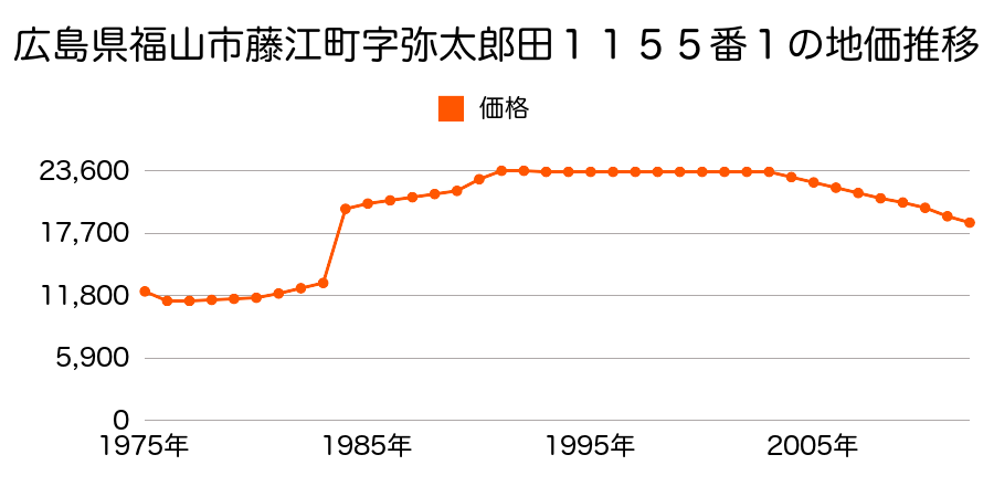 広島県福山市金江町藁江字ウヘ１３０７番外の地価推移のグラフ