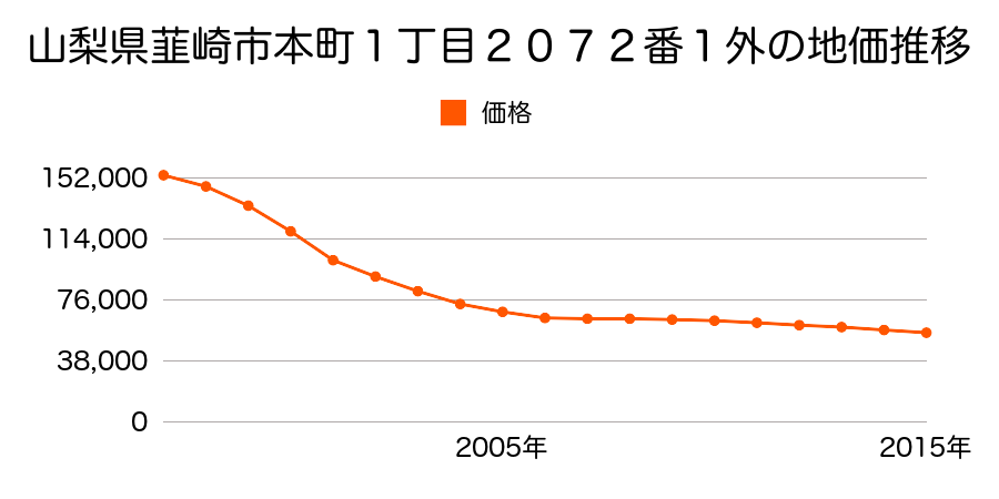 山梨県韮崎市藤井町南下條字冷田２２６番１の地価推移のグラフ