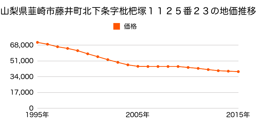 山梨県韮崎市藤井町北下條字枇杷塚１１２５番２３の地価推移のグラフ