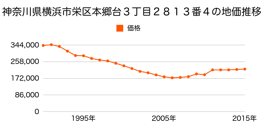 神奈川県横浜市栄区笠間３丁目１２７０番３の地価推移のグラフ