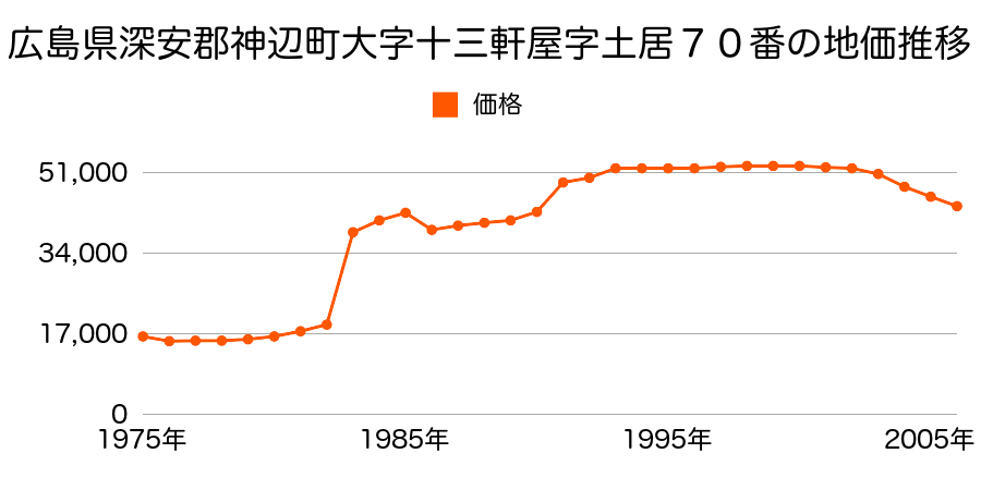 広島県深安郡神辺町大字徳田字大塚７６０番４の地価推移のグラフ