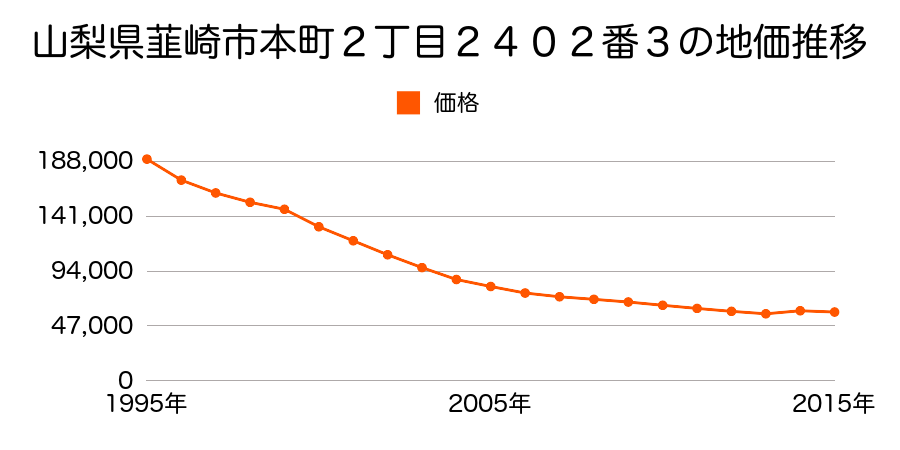 山梨県韮崎市富士見１丁目１６７６番１外の地価推移のグラフ