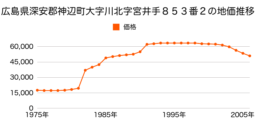 広島県深安郡神辺町大字平野字古市１５３番１外の地価推移のグラフ
