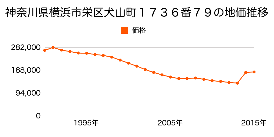 神奈川県横浜市栄区小山台２丁目２６５６番７１の地価推移のグラフ