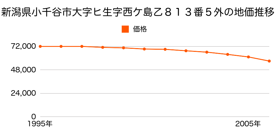 新潟県小千谷市東栄２丁目乙１６８３番１５の地価推移のグラフ