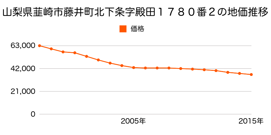 山梨県韮崎市藤井町北下條字殿田１７０６番１の地価推移のグラフ