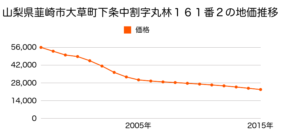 山梨県韮崎市大草町下條中割字丸林１６１番２の地価推移のグラフ