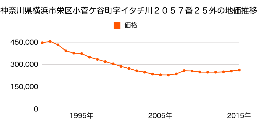 神奈川県横浜市栄区小菅ケ谷１丁目２０５７番２５外の地価推移のグラフ