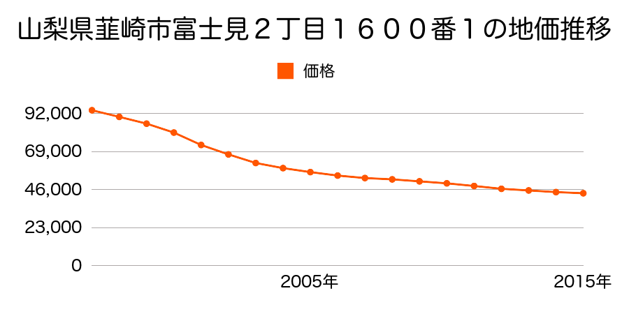 山梨県韮崎市富士見２丁目１６００番１外の地価推移のグラフ