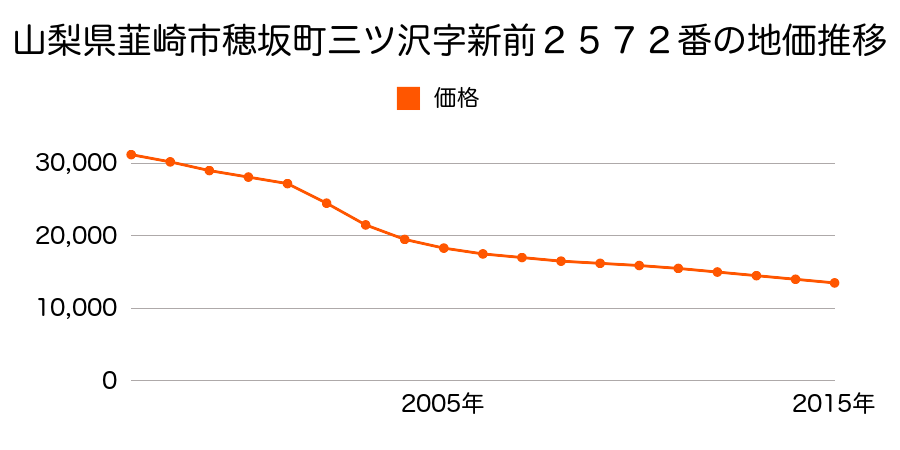 山梨県韮崎市穂坂町三ツ澤字新前２５７２番の地価推移のグラフ