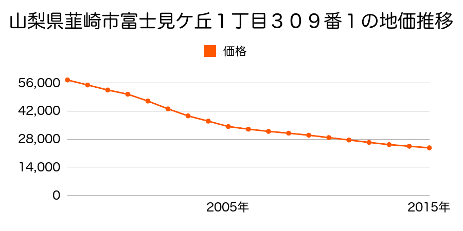 山梨県韮崎市富士見ケ丘１丁目３０９番１の地価推移のグラフ