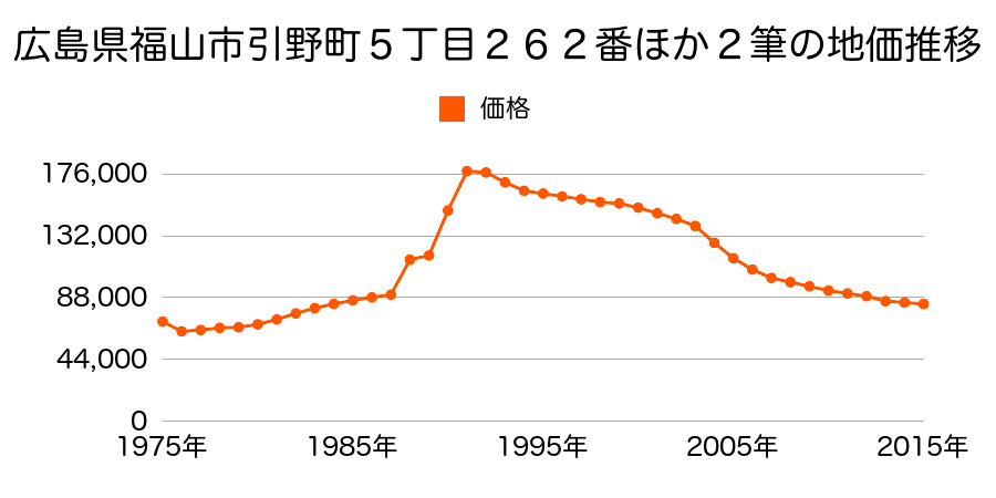 広島県福山市引野町４丁目１２８番の地価推移のグラフ