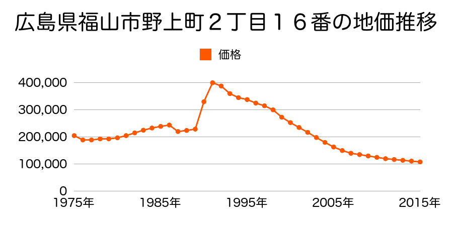 広島県福山市沖野上町４丁目４７７番５の地価推移のグラフ