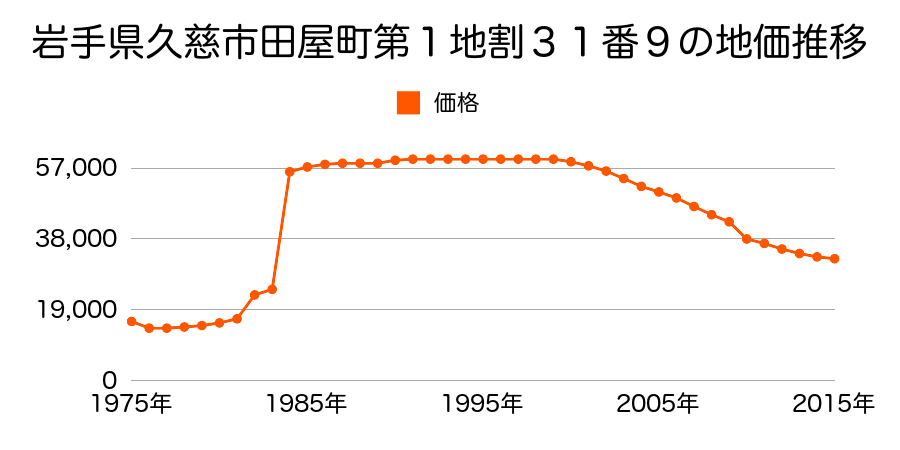 岩手県久慈市十八日町２丁目２６番の地価推移のグラフ