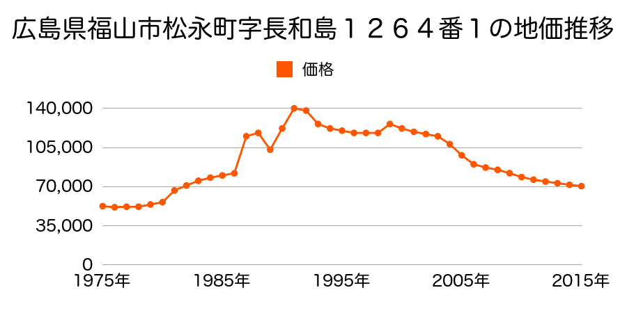 広島県福山市今津町２丁目２５番の地価推移のグラフ