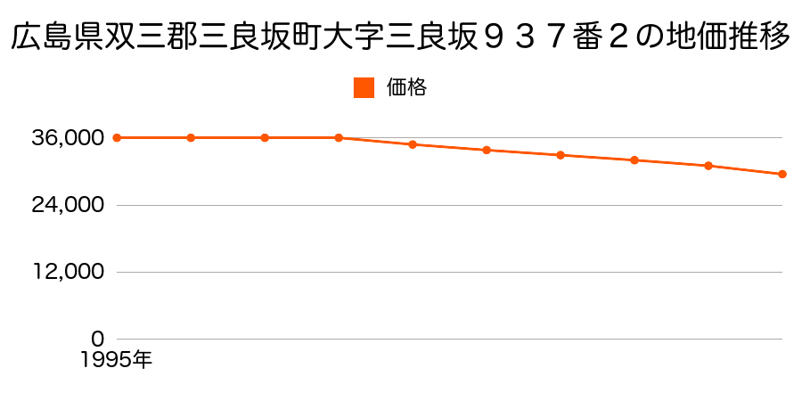 広島県双三郡三良坂町大字三良坂字久松９３７番２外の地価推移のグラフ