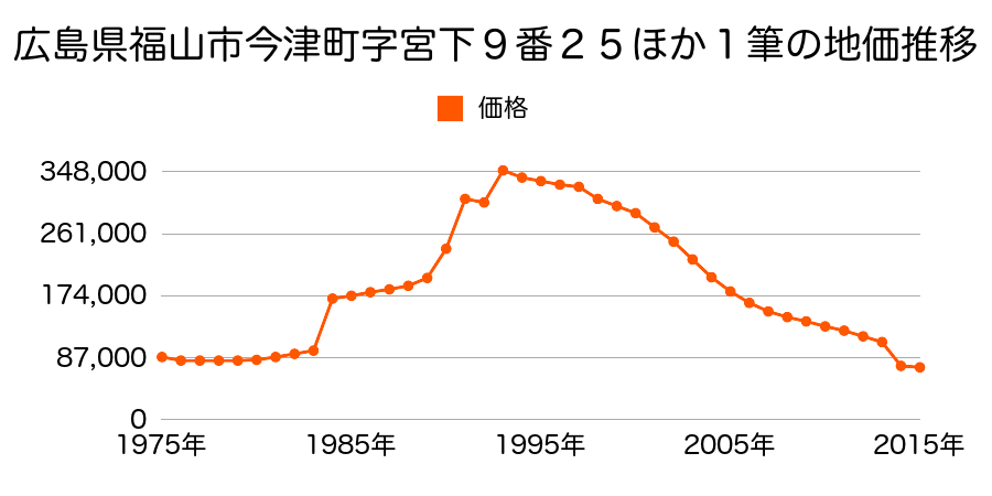 広島県福山市御幸町大字上岩成字稲月８５６番１の地価推移のグラフ