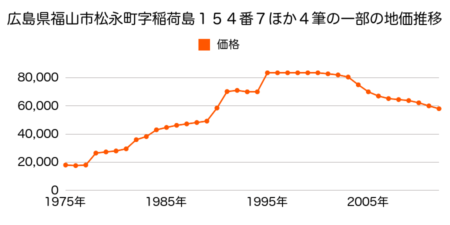 広島県福山市南松永町１丁目２０９番の地価推移のグラフ