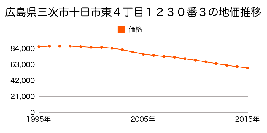 広島県三次市十日市東４丁目１２３０番３の地価推移のグラフ