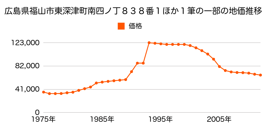広島県福山市引野町４丁目２０３番の地価推移のグラフ