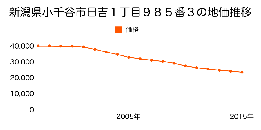 新潟県小千谷市船岡２丁目１００９番７の地価推移のグラフ