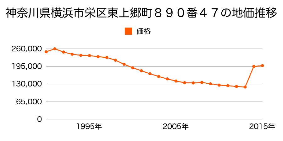 神奈川県横浜市栄区桂町字平島１８１番３３の地価推移のグラフ