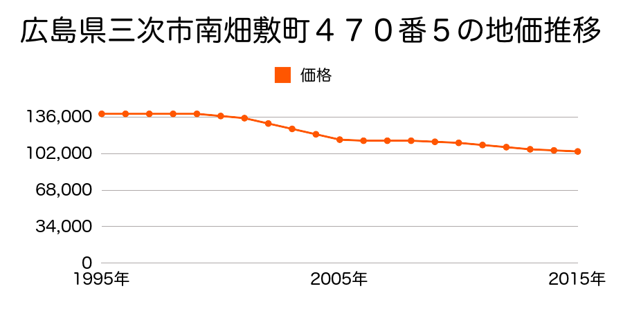 広島県三次市南畑敷町４７０番５の地価推移のグラフ