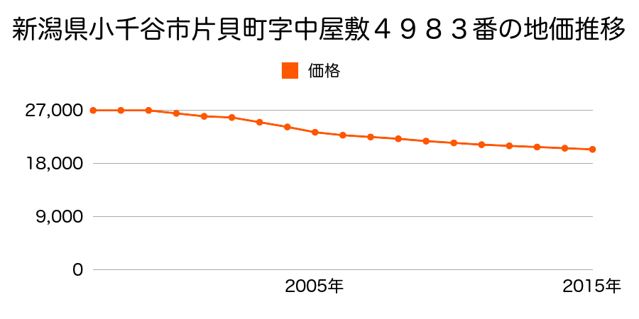新潟県小千谷市片貝町字中屋敷４９８３番の地価推移のグラフ
