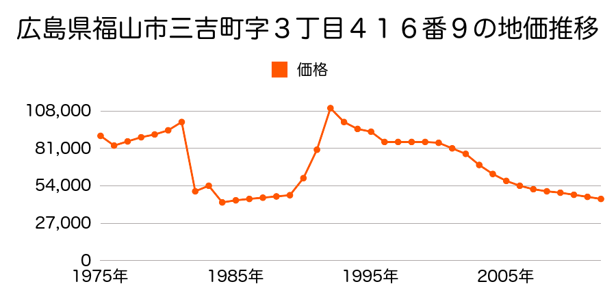 広島県福山市新涯町２丁目２２４番外の地価推移のグラフ