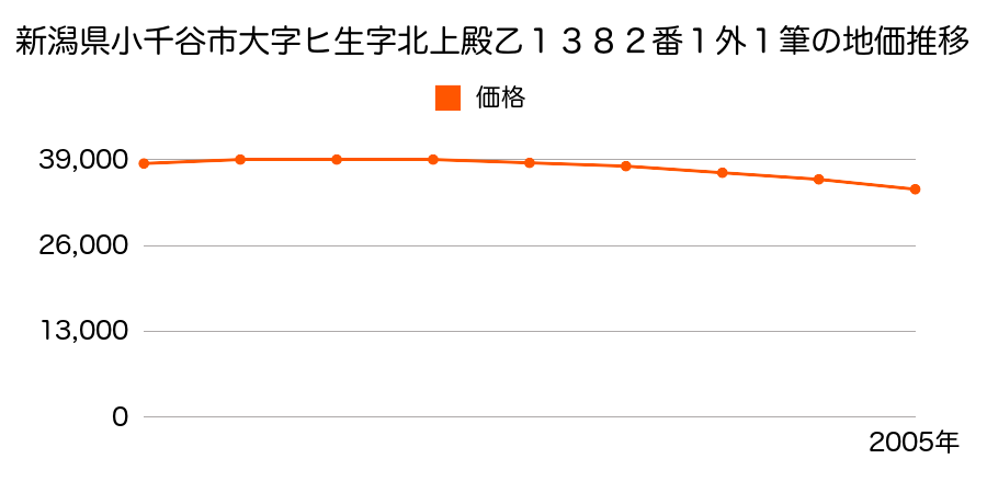 新潟県小千谷市大字ヒ生字上ノ山乙１４８０番６の地価推移のグラフ