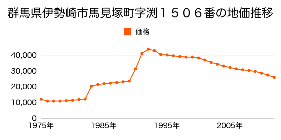 群馬県伊勢崎市馬見塚町字堀之内９３９番２の地価推移のグラフ