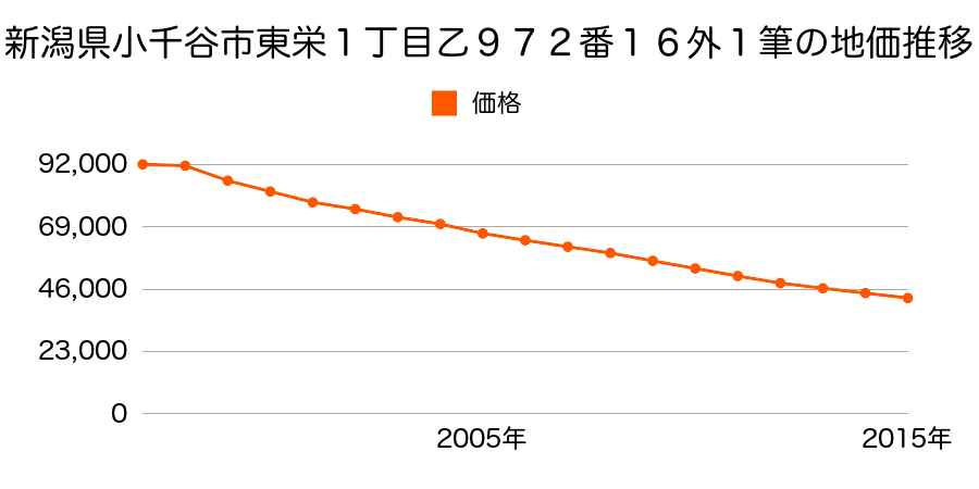 新潟県小千谷市東栄１丁目乙９７２番１６外の地価推移のグラフ