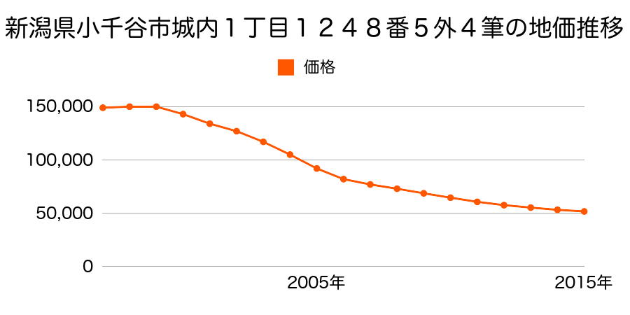 新潟県小千谷市城内１丁目１２４８番５外の地価推移のグラフ