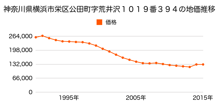 神奈川県横浜市栄区上之町１０８７番３５３の地価推移のグラフ