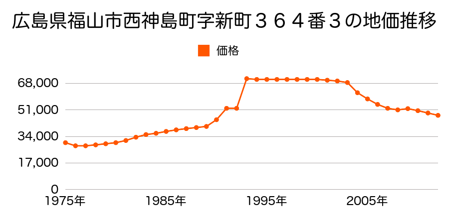 広島県福山市山手町２丁目３７番２の地価推移のグラフ