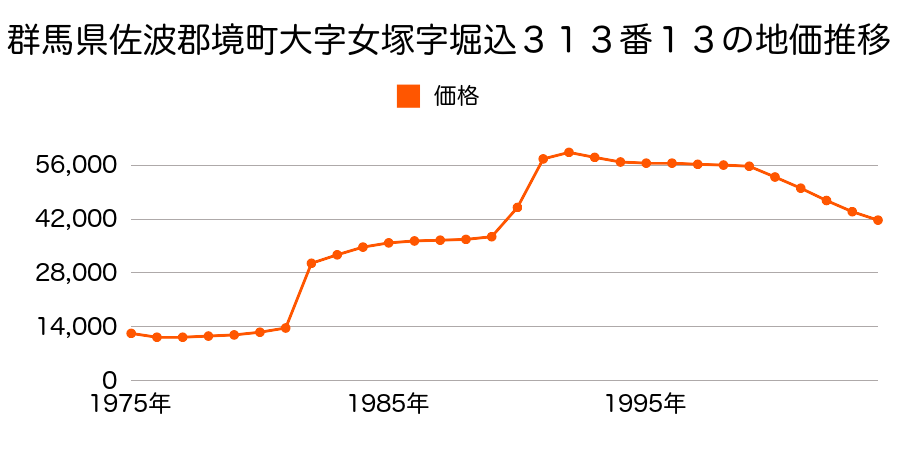 群馬県佐波郡境町大字女塚４６８番の地価推移のグラフ