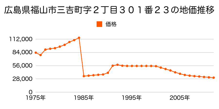 広島県福山市箕沖町３６番３の地価推移のグラフ