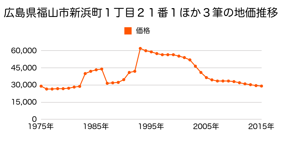 広島県福山市南松永町３丁目７３番の地価推移のグラフ