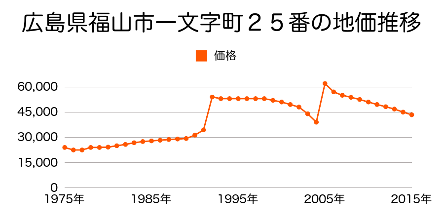 広島県福山市東川口町１丁目１８４７番２の地価推移のグラフ