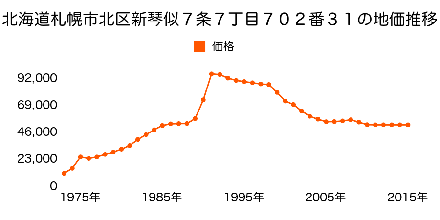 北海道札幌市北区新琴似５条８丁目４８８番５０外の地価推移のグラフ