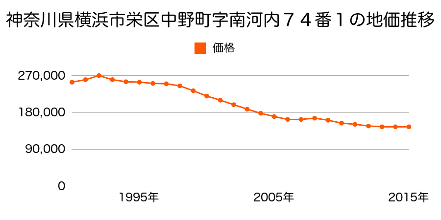 神奈川県横浜市栄区中野町字稲荷１０７５番３８の地価推移のグラフ