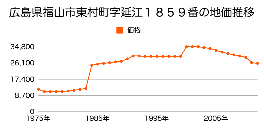 広島県福山市神辺町大字下竹田字亀田４１番３の地価推移のグラフ
