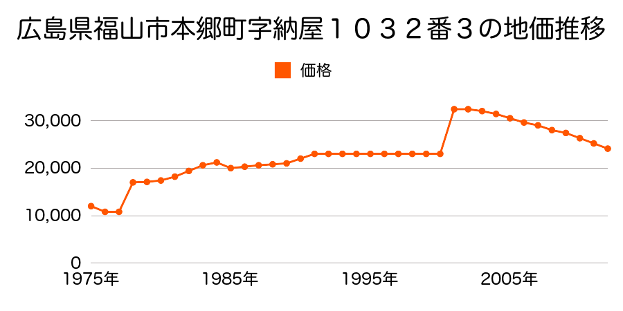広島県福山市本郷町字原３１１２番２外の地価推移のグラフ