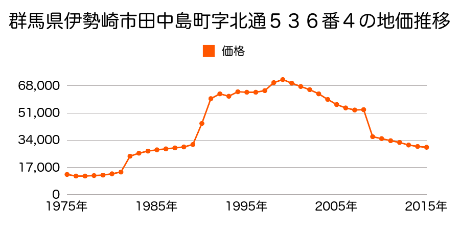 群馬県伊勢崎市境下武士２７２２番１外の地価推移のグラフ