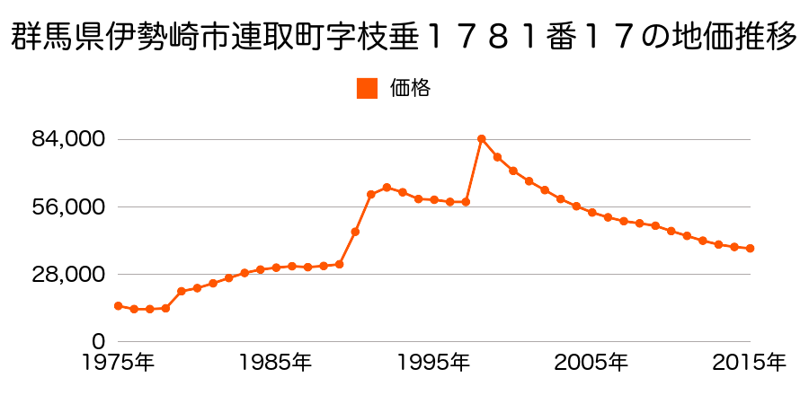 群馬県伊勢崎市下植木町９８０番３５の地価推移のグラフ