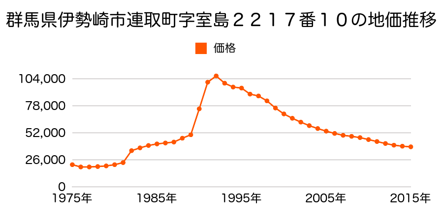 群馬県伊勢崎市連取町２３４６番５の地価推移のグラフ