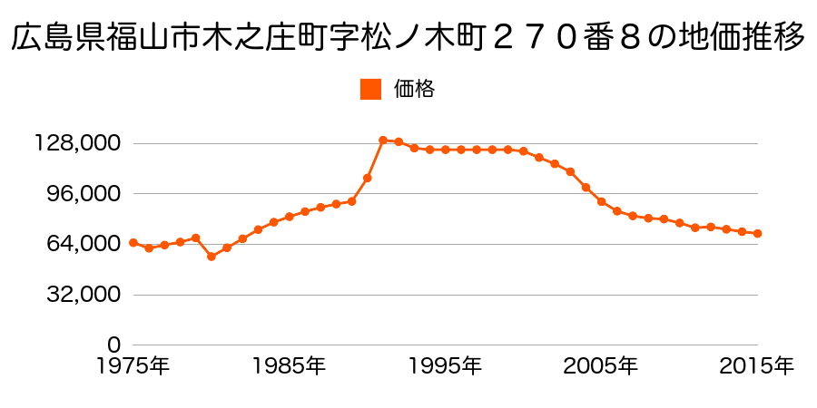 広島県福山市本庄町中２丁目８０番２の地価推移のグラフ
